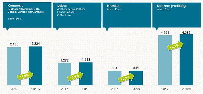 Geschäftsjahr 2018: Gothaer steigert Beitragseinnahmen und stärkt Substanz