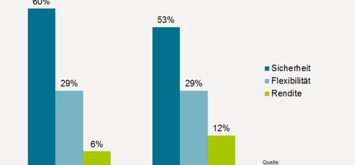 Gothaer Anlegerstudie 2019: Frauen setzen bei der Geldanlage auf Sicherheit