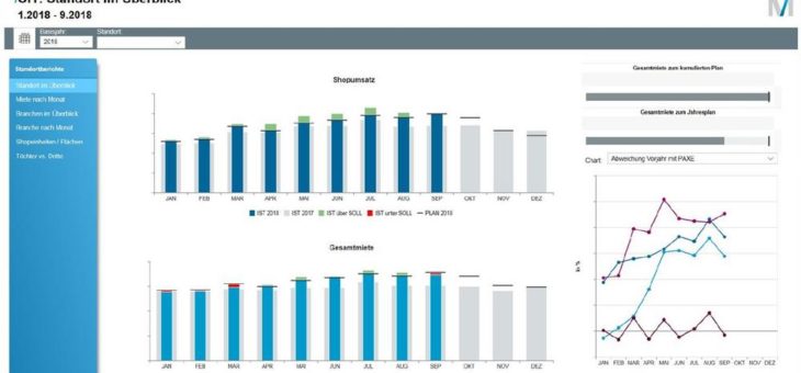 Flughafen München: Klare Sicht auf KPIs von Gewerbeflächen mit SAP-basiertem BI-Tool und Dashboards von T.CON