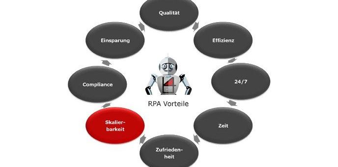 RPA Software Roboter und das Thema der Skalierbarkeit