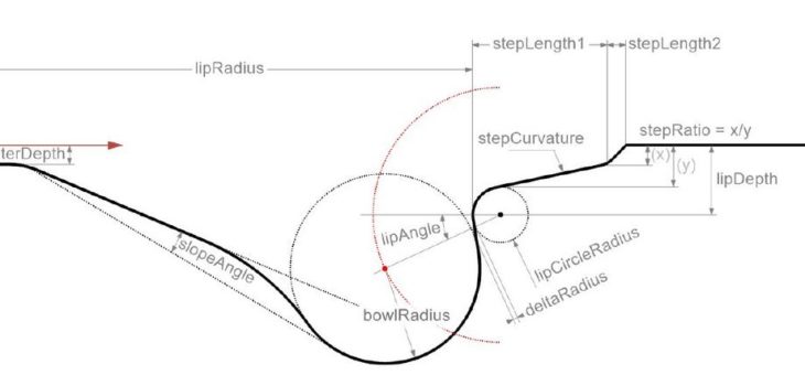 Entwurf und Optimierung von Kolbenmulden