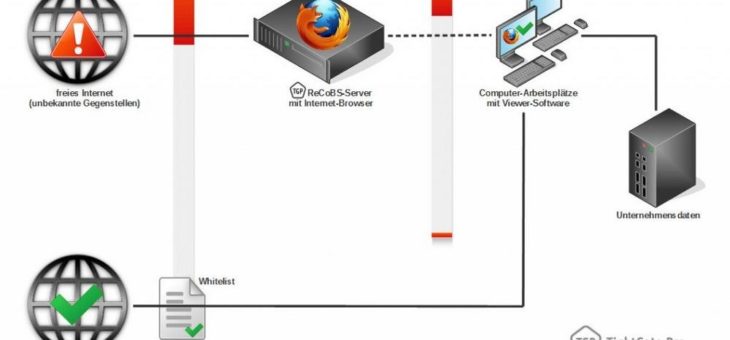 Windows 10 und TightGate-Pro = Internet ohne Datenleck