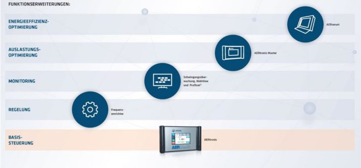 Integrated Industry – cleveres Management für ihre Prozessluft