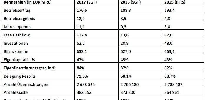 Hapimag verzeichnet höchsten Jahresgewinn seit über 15 Jahren