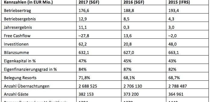 Hapimag verzeichnet höchsten Jahresgewinn seit über 15 Jahren