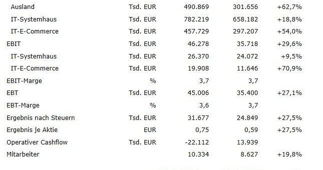 Bechtle wächst weiter zweistellig