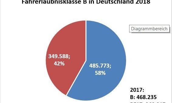 Positive Entwicklung bei den Bestehensquoten der theoretischen Fahrerlaubnisprüfung