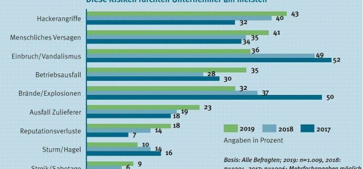 Gothaer KMU Studie 2019 Teil 1: Angst vor Cyber-Angriffen steigt weiter