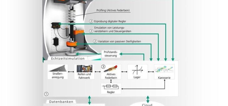 Angesagte aktive Fahrwerkssysteme: Fraunhofer LBF adaptiert Betriebsfestigkeitsprüfungen