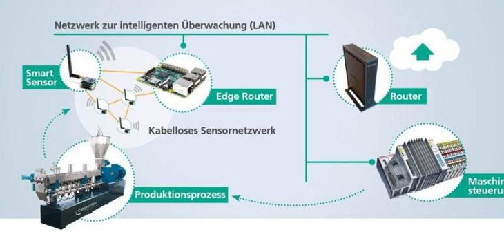 Smart vernetzt: Intelligente Sensoren überwachen und optimieren Industrieprozesse 4.0