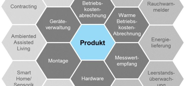 Projekt „Plattform Wohnungswirtschaft“: Orientierung im Submetering- Dschungel