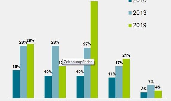 Jeder zweite Mittelständler in Deutschland hat Probleme, qualifiziertes Personal zu gewinnen