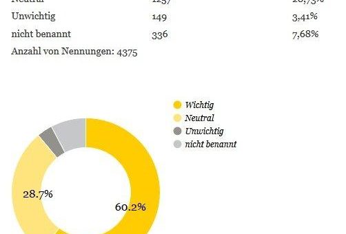 Berufsstart-Studie: Aufstiegschancen für Studenten und Absolventen