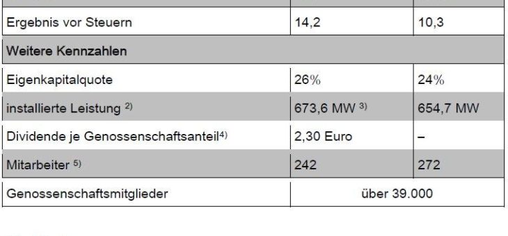 Prokon eG erzielt Jahresüberschuss in zweistelliger Millionenhöhe
