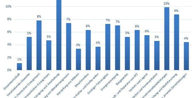 Die Gesamtwirtschaft wächst im Jahr 2017