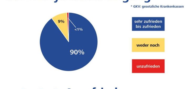 GKV-Versichertenbefragung: Beste Versorgungsqualität für schwerhörige Menschen