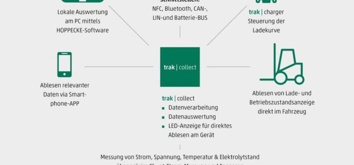 Bleibatterien werden 4.0: Digital und vernetzt mit HOPPECKE trak | collect