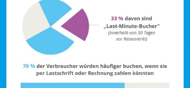 Verbraucherumfrage von Boniversum: Urlaubsreisen bucht der Deutsche zunehmend online