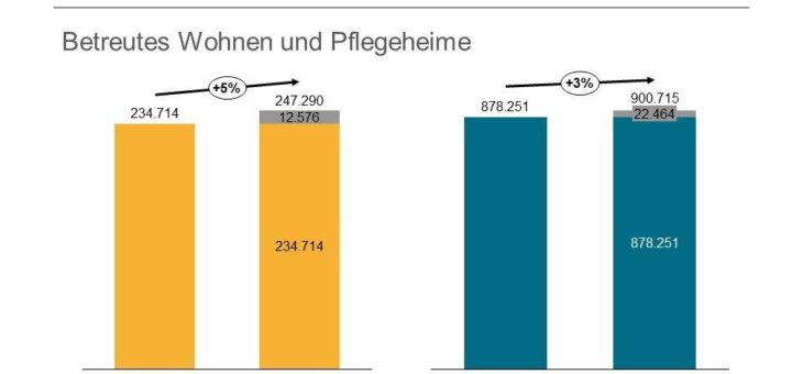 Heimgesetze sorgen für Bauboom in der Pflege