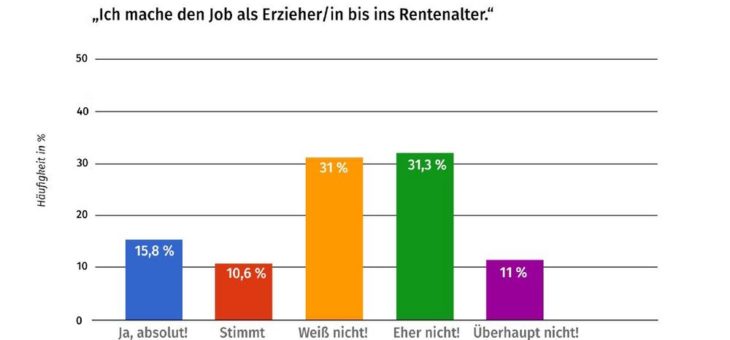 Kita-Jobs Studie 2019: Den Kitas laufen die Erzieher/innen weg!