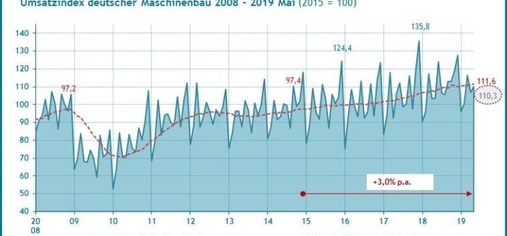 Wachstumstrend des Umsatzes im Maschinenbau erreicht im Mai 2019 neues Top