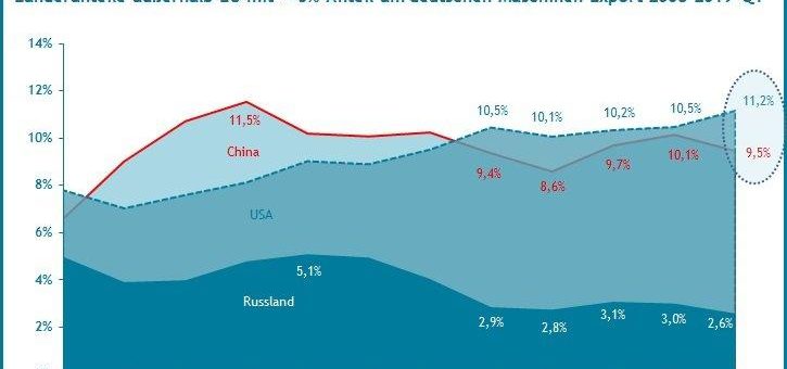 Maschinenexporte nach den USA auf Höchstwert und deutlich höher als nach China