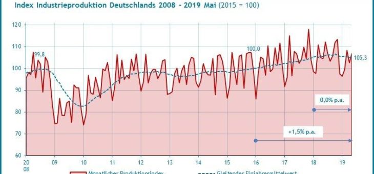 Deutschlands Industrieproduktion wächst um 1,5% p.a., Stagnation für 2019 wahrscheinlich