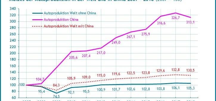 Die weltweite Automobilpoduktion stagniert seit der Weltwirtschaftskrise ohne China – neuer Quest Trendreport