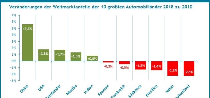 China and die USA steigern ihre Marktanteile an der Welt-Autoproduktion, Japan und Deutschland verlieren – neuer Quest Trendreport