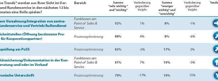 Neue Technologien und steigende Innovationsbereitschaft bestimmen die Trends am Point of Sale