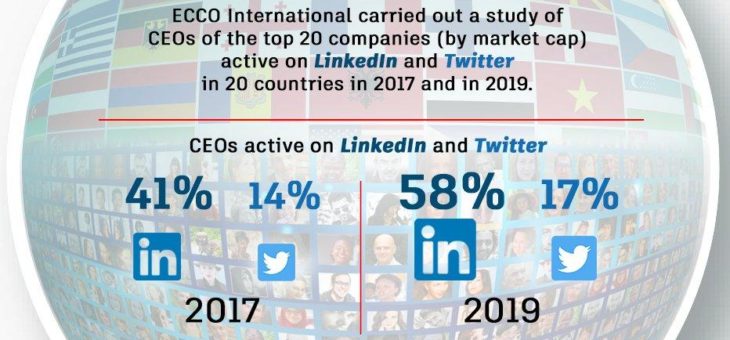 Weltweite Studie des PR-Netzwerks ECCO: CEOs verstärkt auf LinkedIn aktiv, Twitter spielt nur Nebenrolle