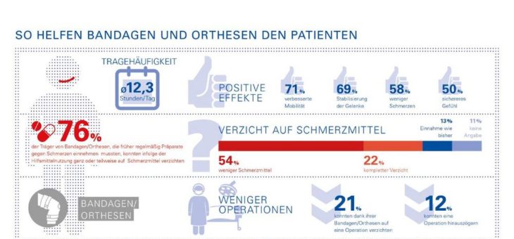 Steigende Lebensqualität durch weniger Schmerz und mehr Mobilität