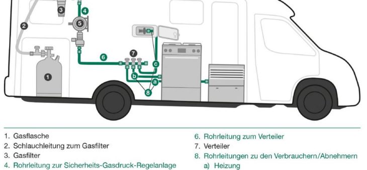 Gasversorgung in Wohnmobilen und Wohnwagen: DVGW-Zertifikat für Stauff Connect