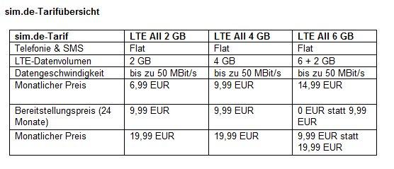 Mobilfunkmarke sim.de gibt 33 Prozent mehr Datenvolumen gratis dazu
