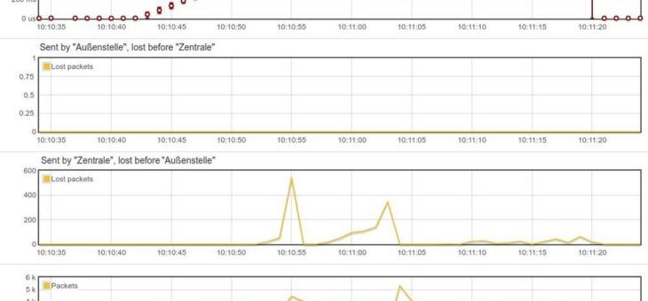 Premiere in der Netzwerk-Messtechnik: Allegro Packets präsentiert Streckenmessung zwischen zwei Netzwerkpunkten