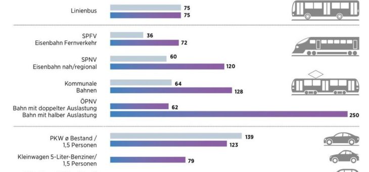 Saubere Bahn, dreckiges Autos: Das Vorurteil stimmt oft gar nicht