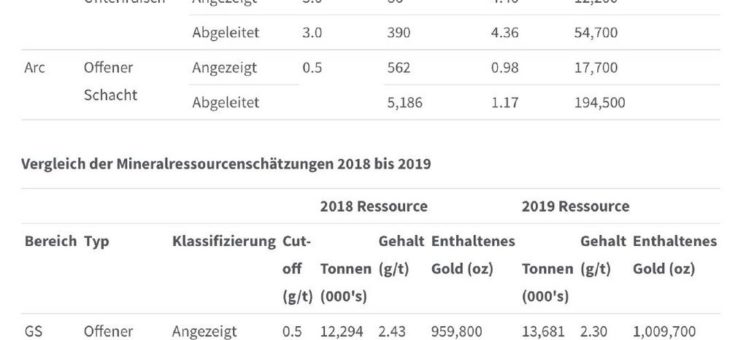 White Gold erhöht Ressource um 25 %