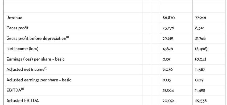 Copper Mountain mit erstklassigem ersten Quartal