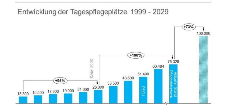 Tagespflegeboom in der Pflege