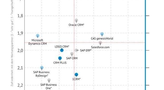 Marktanalyst Trovarit bescheinigt cobra CRM Bestnoten – auch im Vergleich mit internationalen Wettbewerbern