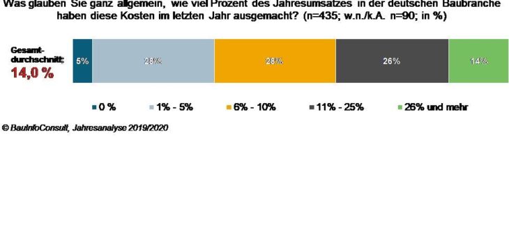 Deutsche Baubranche verursachte 17,8 Milliarden Euro Fehlerkosten in 2018