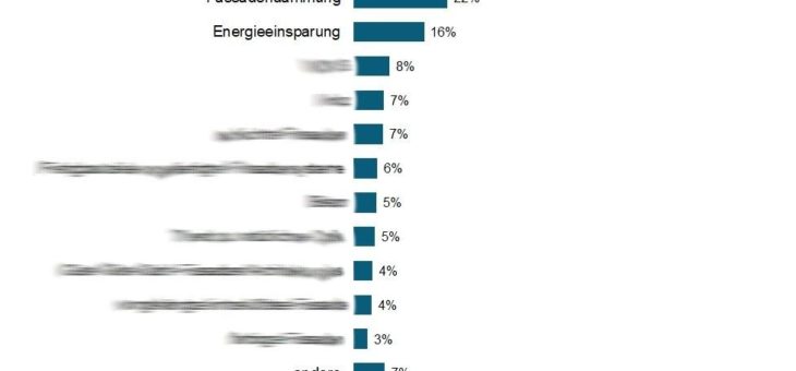 Baubranche 2022: Diese Nachfragetrends werden die Produktsegmente beeinflussen