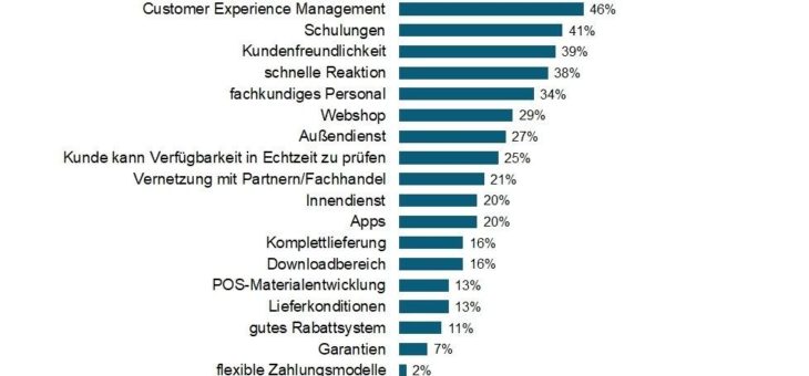 Serviceangebot der Hersteller passt teilweise nicht zu den Erwartungen der Kunden