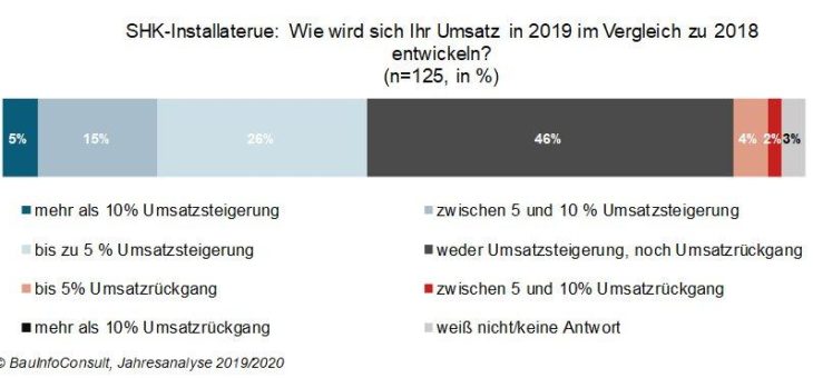 SHK-Umsatzbarometer 2019: Viele Betriebe erwarten teils deutliche Umsatzsteigerungen