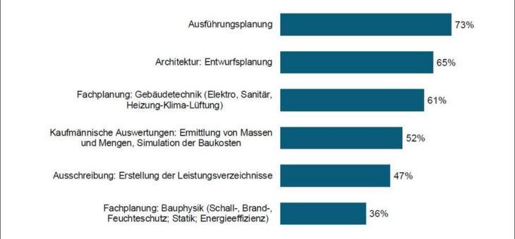 BIM 2019: Studie zeigt, wie es aktuell am Bau um BIM bestellt ist