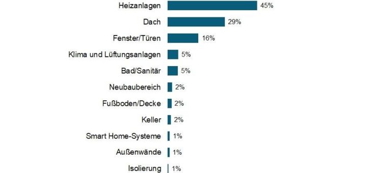 Trends 2019: Energieeffizienz betrifft mehr als nur Heizung und Fassade