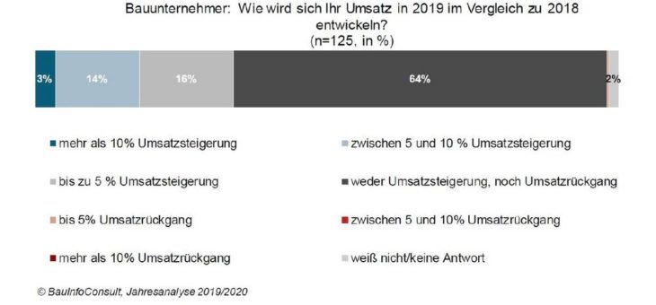 Baubarometer 2019: Die Bauunternehmer strotzen vor Optimismus