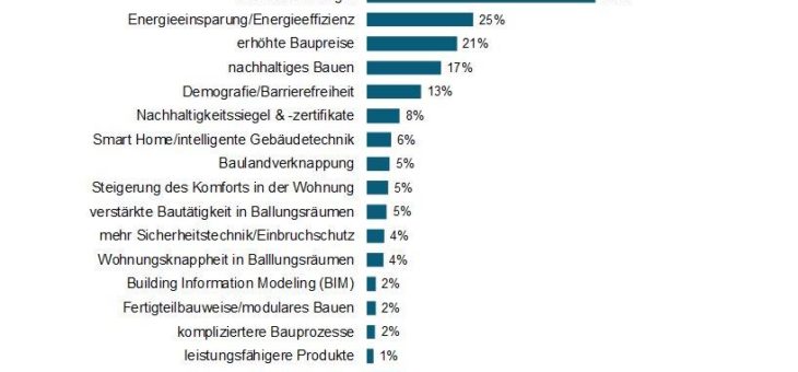 Bautrends 2019: Fachkräftemangel und Umwelthemen bestimmen die Branche