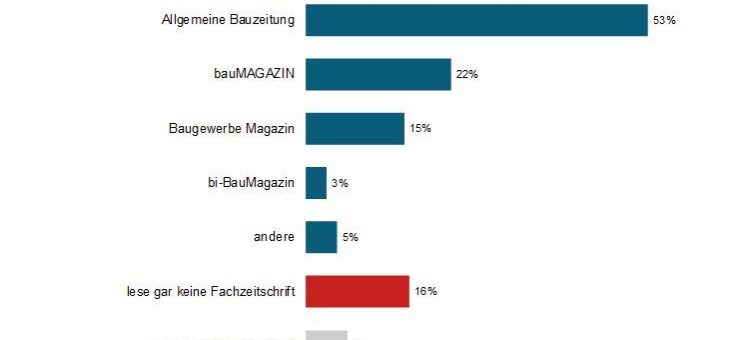 Welche Fachzeitschriften lesen die Bauunternehmer am meisten?