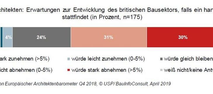 Britische Bauwirtschaft fürchtet harten Brexit